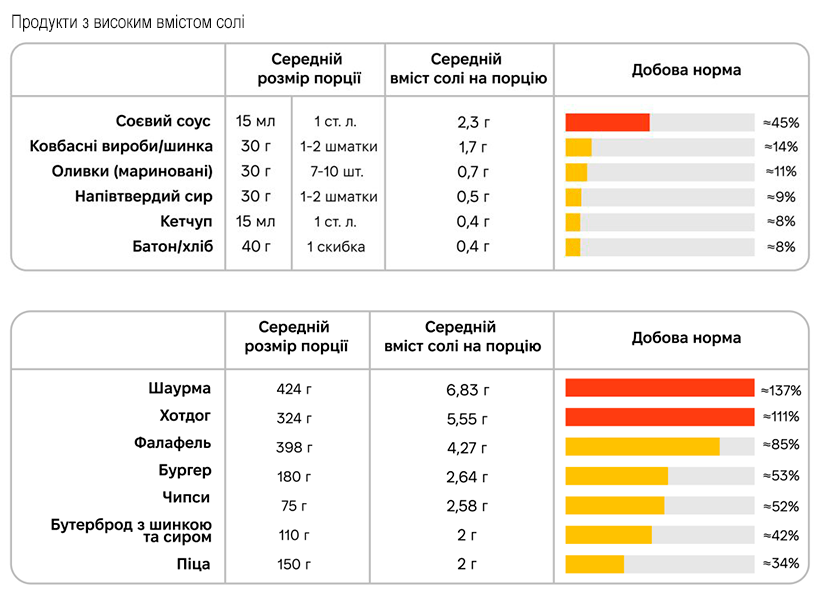 Вы едите это каждый день! Диетолог Безуглая о привычках, которые тихо бьют по сердцу и сосудам